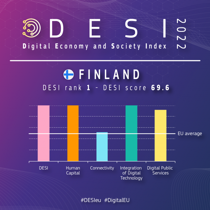 Suomi ensimmäisellä sijalla EU:n digivertailussa