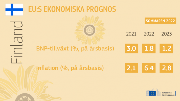 Den ekonomiska sommarprognosen 2022 
