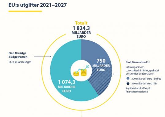 EU:s utgifter för 2021-2027